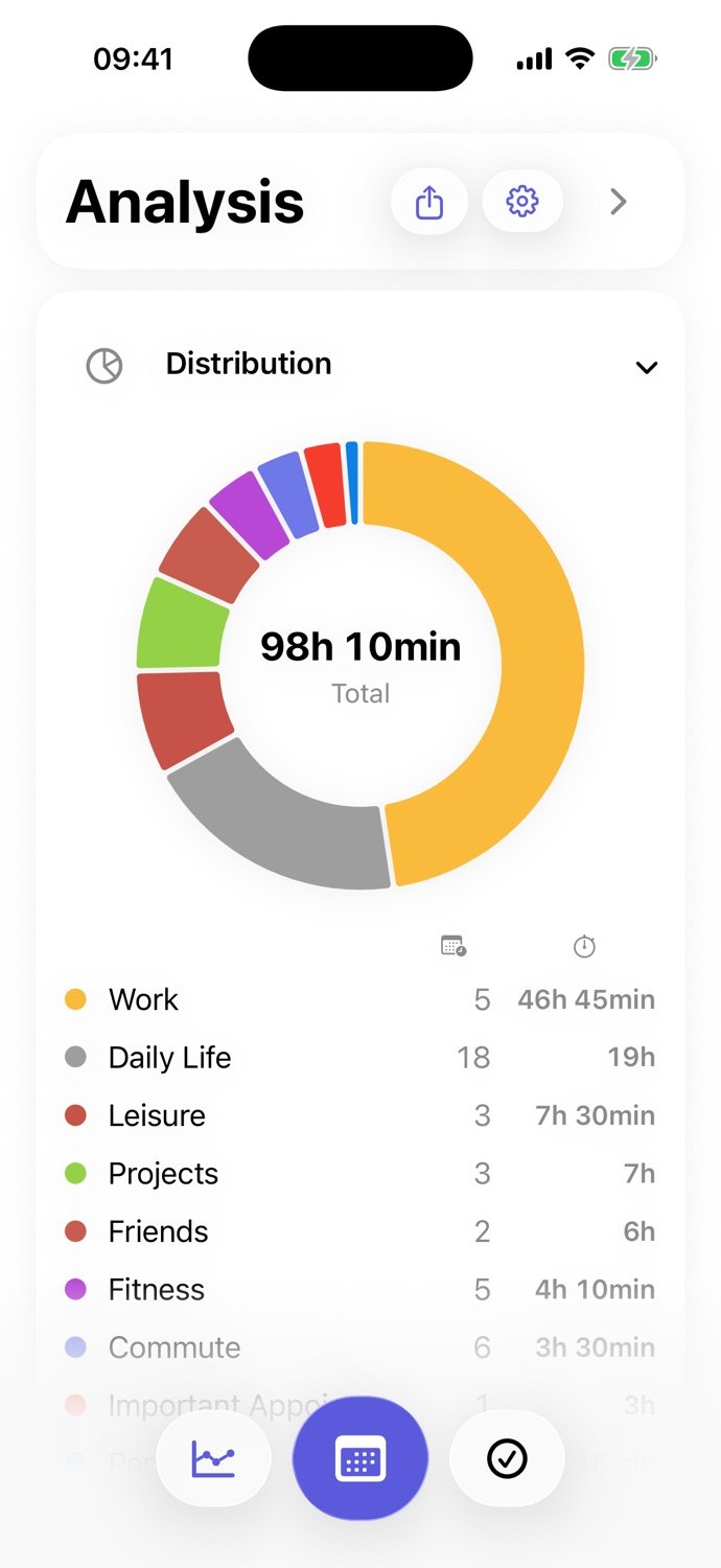 Calenytic time distribution by calendar
