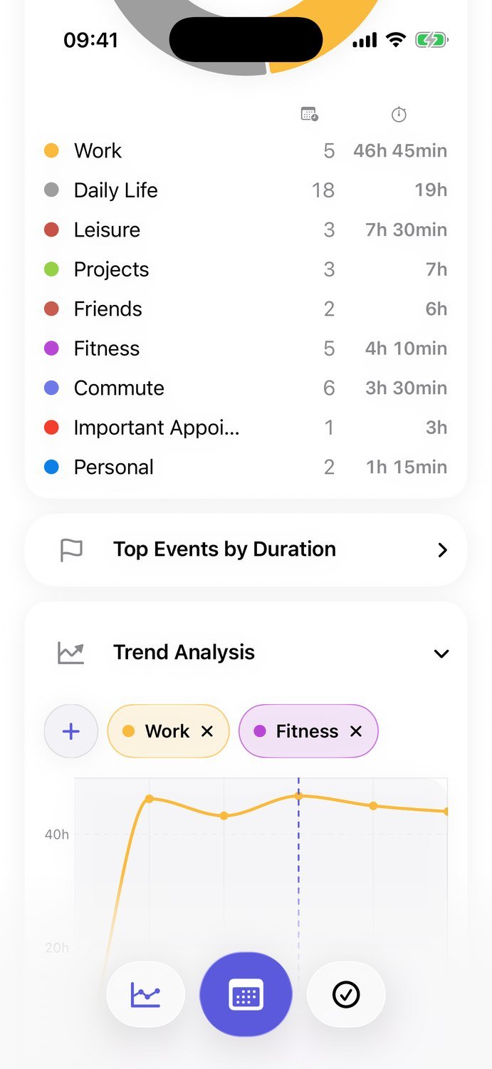 Trend chart for calendar activity